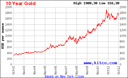 gold prices of the last 10 years